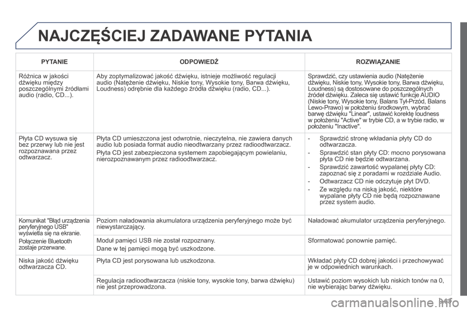Peugeot Expert Tepee 2014 Instrukcja Obsługi (in Polish) 9.83
NAJCZĘŚCIEJ ZADAWANE PYTANIA
PYTANIE ODPOWIEDŹ ROZWIĄZANIE
Różnica w jakości dźwięku między poszczególnymi źródłami audio (radio, CD...).
Aby zoptymalizować jakość Peugeot Expert Tepee 2014 Instrukcja Obsługi (in Polish) 9.83
NAJCZĘŚCIEJ ZADAWANE PYTANIA
PYTANIE ODPOWIEDŹ ROZWIĄZANIE
Różnica w jakości dźwięku między poszczególnymi źródłami audio (radio, CD...).
Aby zoptymalizować jakość