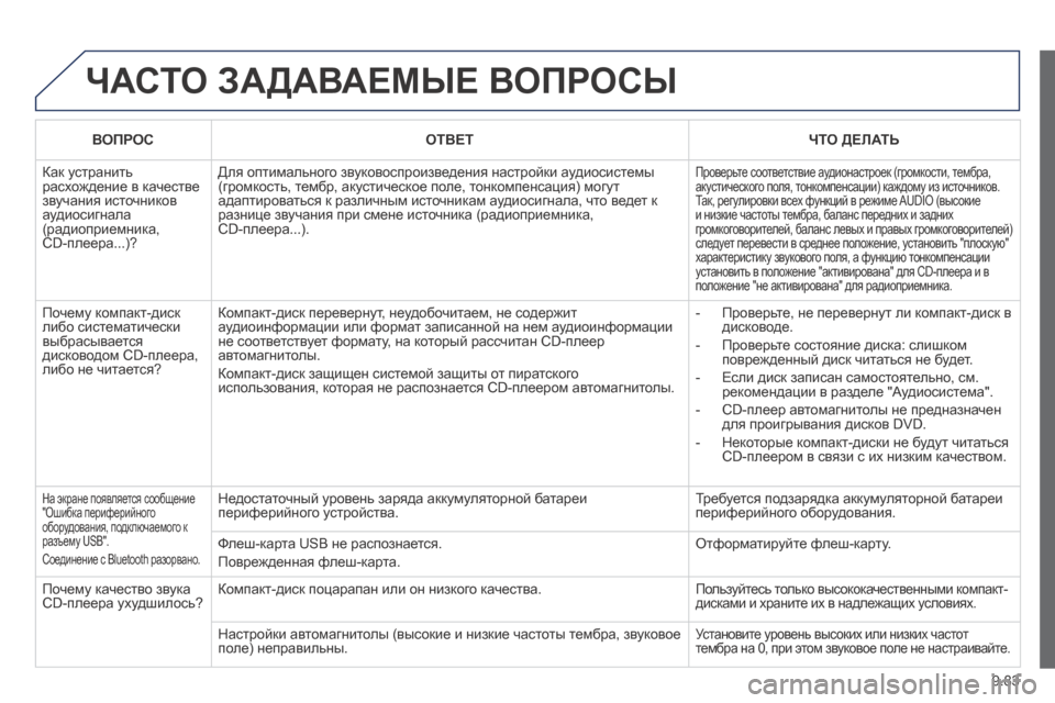 Peugeot Expert Tepee 2014 Инструкция по эксплуатации (in Russian) 9.83
ЧАСТО ЗАДАВАЕМЫЕ ВОПРОСЫ
ВОПРОСОТВЕТЧТО ДЕЛАТЬ
Как устранить расхождение в качестве звучания источник Peugeot Expert Tepee 2014 Инструкция по эксплуатации (in Russian) 9.83
ЧАСТО ЗАДАВАЕМЫЕ ВОПРОСЫ
ВОПРОСОТВЕТЧТО ДЕЛАТЬ
Как устранить расхождение в качестве звучания источник