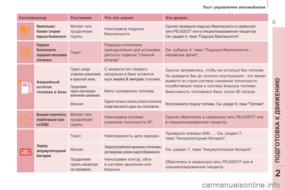 Peugeot Expert Tepee 2014 Инструкция по эксплуатации (in Russian) 31
Пост управления автомобилем
ПОДГ
ОТО
ВКА К ДВИЖЕНИЮ
2
Сигнализатор Состояние Что это значит Что Peugeot Expert Tepee 2014 Инструкция по эксплуатации (in Russian) 31
Пост управления автомобилем
ПОДГ
ОТО
ВКА К ДВИЖЕНИЮ
2
Сигнализатор Состояние Что это значит Что