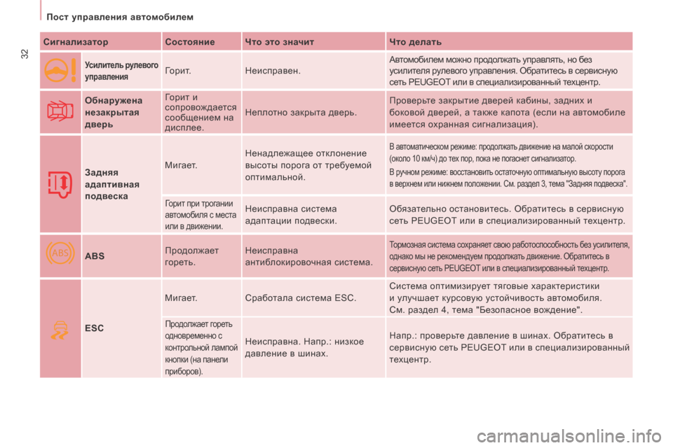 Peugeot Expert Tepee 2014 Инструкция по эксплуатации (in Russian) ABS
32
Пост управления автомобилем
Сигнализатор Состояние Что это значит Что делать
Усилитель р Peugeot Expert Tepee 2014 Инструкция по эксплуатации (in Russian) ABS
32
Пост управления автомобилем
Сигнализатор Состояние Что это значит Что делать
Усилитель р