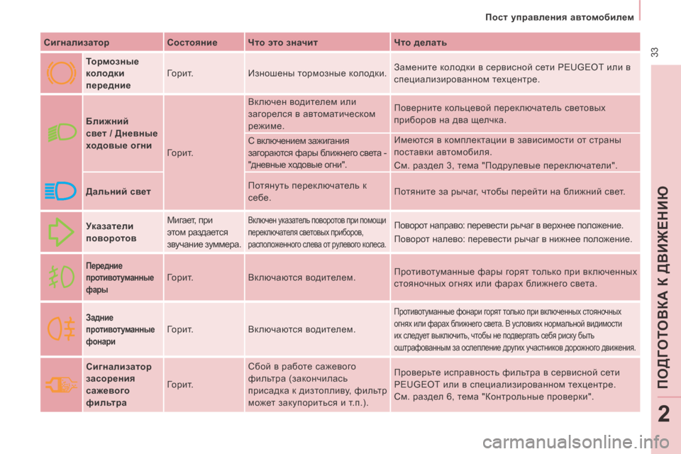 Peugeot Expert Tepee 2014 Инструкция по эксплуатации (in Russian) 33
Пост управления автомобилем
ПОДГ
ОТО
ВКА К ДВИЖЕНИЮ
2
Сигнализатор Состояние Что это значит Что Peugeot Expert Tepee 2014 Инструкция по эксплуатации (in Russian) 33
Пост управления автомобилем
ПОДГ
ОТО
ВКА К ДВИЖЕНИЮ
2
Сигнализатор Состояние Что это значит Что