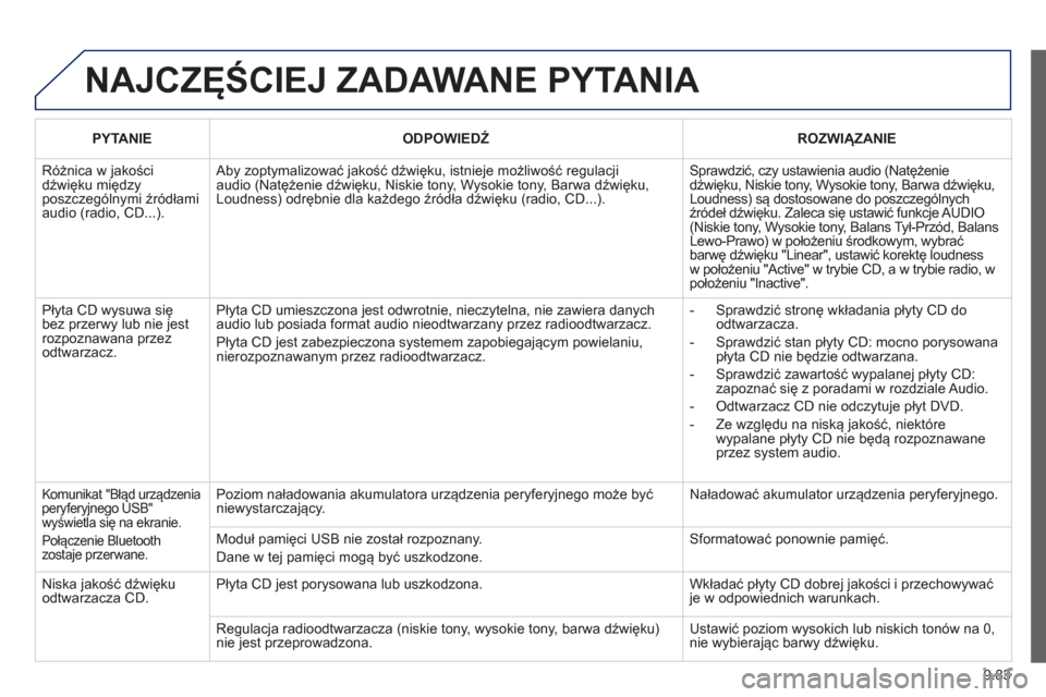 Peugeot Expert Tepee 2013  Instrukcja Obsługi (in Polish) 9.83
  NAJCZĘŚCIEJ ZADAWANE PYTANIA 
 
 
PYTANIE   
 
ODPOWIEDŹ 
 ROZWIĄZANIE  
 
Różnica w jakościdźwięku międzyposzczeg