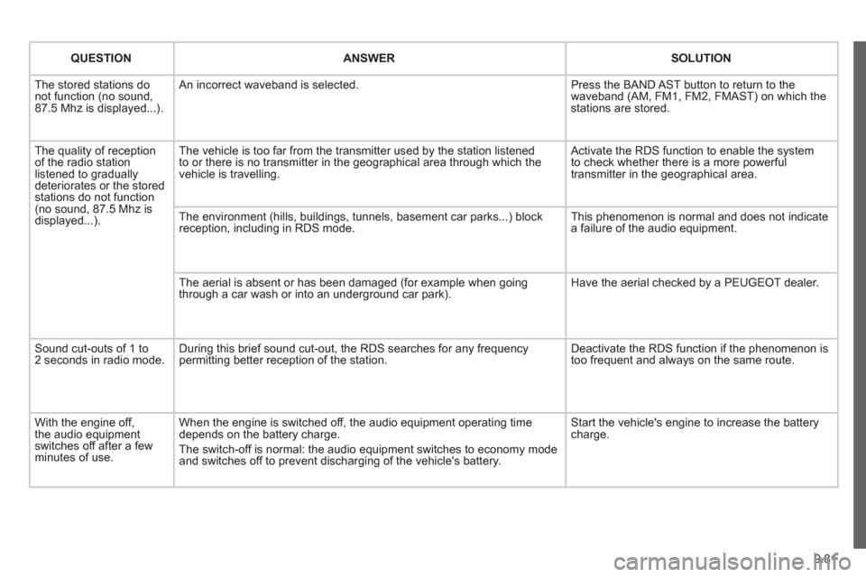 Peugeot Expert Tepee 2012  Owners Manual 9.81
QUESTIONANSWERSOLUTION
  The stored stations donot function (no sound, 87.5 Mhz is displayed...). 
 
An incorrect waveband is selected. 
Press the BAND AST button to return to the waveband (AM, F
