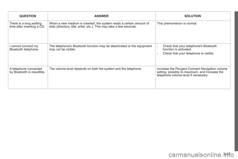 Peugeot Expert Tepee 2012  Owners Manual 9.83
QUESTIONANSWER SOLUTION
 There is a long waiting 
time after inserting a CD. When a new medium is inserted, the system reads a certain amount of 
data (directory, title, artist, etc.). This may t