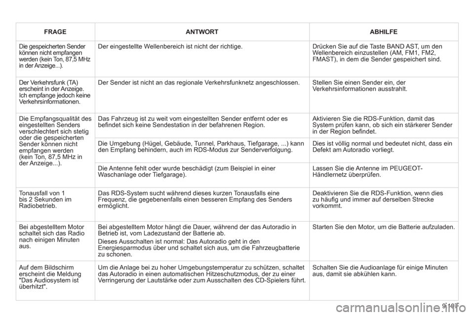 Peugeot Expert Tepee 2012 Betriebsanleitung (in German) 9.107
FRAGEANTWORTABHILFE
Die gespeicherten Sender können nicht empfangen werden (kein Ton, 87,5 MHz in der Anzeige...).
Der eingestellte Wellenbereich ist nicht der richtige.
Drücken Sie auf di Peugeot Expert Tepee 2012 Betriebsanleitung (in German) 9.107
FRAGEANTWORTABHILFE
Die gespeicherten Sender können nicht empfangen werden (kein Ton, 87,5 MHz in der Anzeige...).
Der eingestellte Wellenbereich ist nicht der richtige.
Drücken Sie auf di