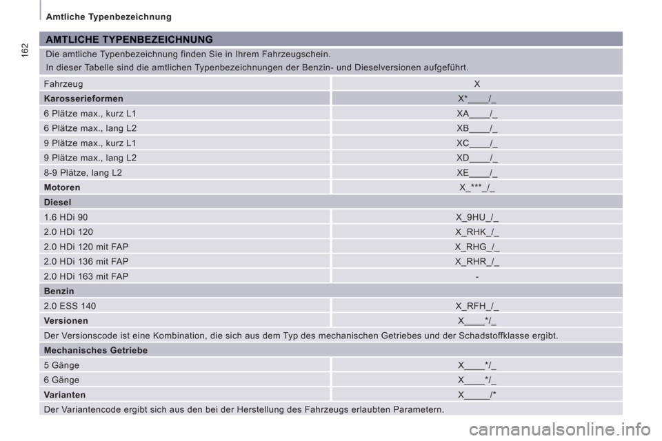 Peugeot Expert Tepee 2012  Betriebsanleitung (in German) 162
  Amtliche Typenbezeichnung 
  Die amtliche Typenbezeichnung finden Sie in Ihrem Fahrzeugschein. 
  In dieser Tabelle sind die amtlichen Typenbezeichnungen der Benzin- und Dieselversionen aufgefü