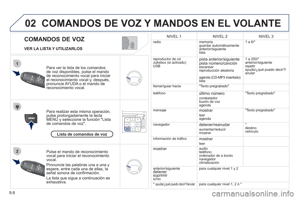 Peugeot Expert Tepee 2012 Manual del propietario (in Spanish) 9.8
02
1
2
COMANDOS DE VOZ
COMANDOS DE VOZ Y MANDOS EN EL VOLANTE
VER LA LISTA Y UTILIZARLOS
P
ara ver la lista de los comandos
de voz disponibles, pulse el mando
de reconocimiento vocal par Peugeot Expert Tepee 2012 Manual del propietario (in Spanish) 9.8
02
1
2
COMANDOS DE VOZ
COMANDOS DE VOZ Y MANDOS EN EL VOLANTE
VER LA LISTA Y UTILIZARLOS
P
ara ver la lista de los comandos
de voz disponibles, pulse el mando
de reconocimiento vocal par