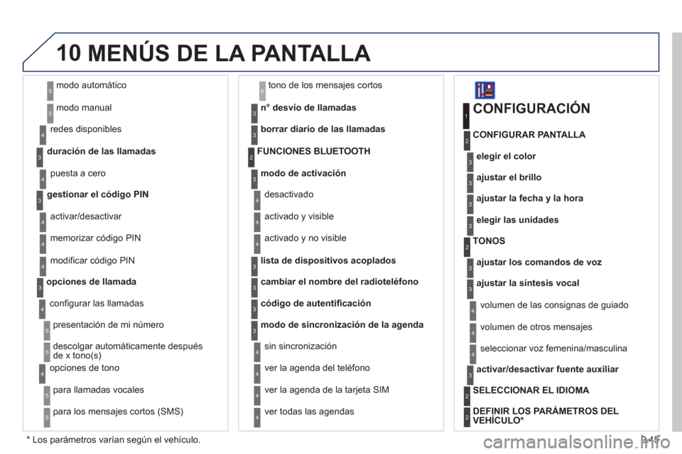 Peugeot Expert Tepee 2012 Manual del propietario (in Spanish) 9.45
10
modo automático
modo manual
5
5
duración de las llamadas re
des disponibles
3
4
puesta a cero4
gestionar el código PIN3
activar/desactivar
memorizar c
ódigo PIN 4
4
modificar código P Peugeot Expert Tepee 2012 Manual del propietario (in Spanish) 9.45
10
modo automático
modo manual
5
5
duración de las llamadas re
des disponibles
3
4
puesta a cero4
gestionar el código PIN3
activar/desactivar
memorizar c
ódigo PIN 4
4
modificar código P