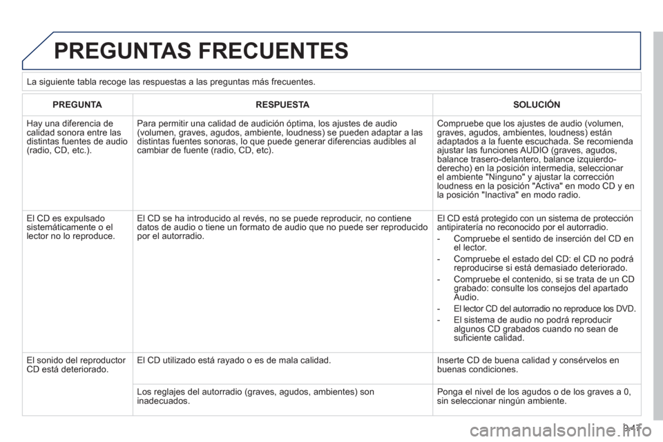 Peugeot Expert Tepee 2012 Manual del propietario (in Spanish) 9.47
PREGUNTAS FRECUENTES
PREGUNTARESPUESTASOLUCIÓN
Hay una diferencia de calidad sonora entre lasdistintas fuentes de audio(radio, CD, etc.).
Para permitir una calidad de audición óptima, los Peugeot Expert Tepee 2012 Manual del propietario (in Spanish) 9.47
PREGUNTAS FRECUENTES
PREGUNTARESPUESTASOLUCIÓN
Hay una diferencia de calidad sonora entre lasdistintas fuentes de audio(radio, CD, etc.).
Para permitir una calidad de audición óptima, los