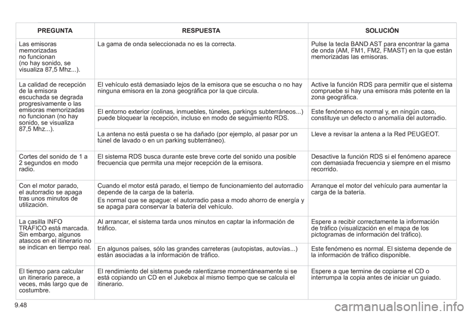 Peugeot Expert Tepee 2012 Manual del propietario (in Spanish) 9.48
PREGUNTARESPUESTASOLUCIÓN
Las emisorasmemorizadasno funcionan (no hay sonido, sevisualiza 87,5 Mhz...).
La gama de onda seleccionada no es la correcta. Pulse la tecla BAND AST para encontrar Peugeot Expert Tepee 2012 Manual del propietario (in Spanish) 9.48
PREGUNTARESPUESTASOLUCIÓN
Las emisorasmemorizadasno funcionan (no hay sonido, sevisualiza 87,5 Mhz...).
La gama de onda seleccionada no es la correcta. Pulse la tecla BAND AST para encontrar