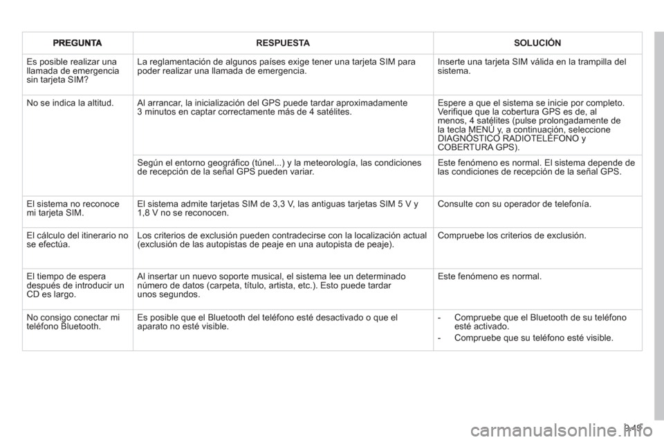 Peugeot Expert Tepee 2012 Manual del propietario (in Spanish) 9.49
RESPUESTASOLUCIÓN
Es posible realizar una llamada de emergenciasin tarjeta SIM?
La reglamentación de algunos países exige tener una tarjeta SIM parapoder realizar una llamada de emergencia. Peugeot Expert Tepee 2012 Manual del propietario (in Spanish) 9.49
RESPUESTASOLUCIÓN
Es posible realizar una llamada de emergenciasin tarjeta SIM?
La reglamentación de algunos países exige tener una tarjeta SIM parapoder realizar una llamada de emergencia.
