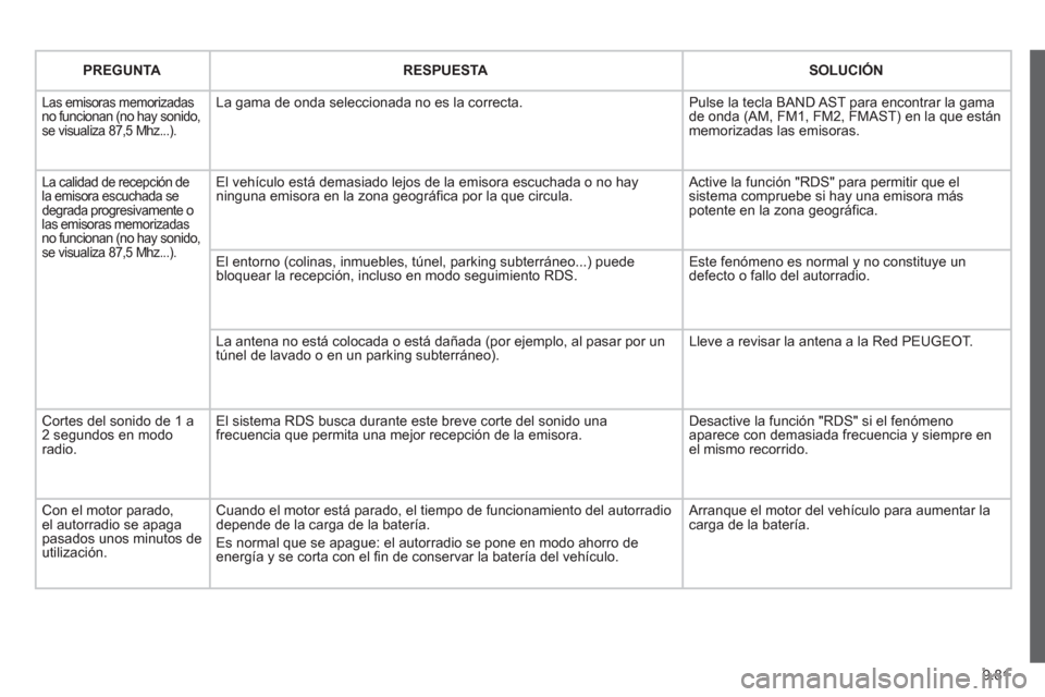 Peugeot Expert Tepee 2012 Manual del propietario (in Spanish) 9.81
PREGUNTARESPUESTASOLUCIÓN
Las emisoras memorizadas no funcionan (no hay sonido,se visualiza 87,5 Mhz...).
La gama de onda seleccionada no es la correcta.
Pulse la tecla BAND AST para encont Peugeot Expert Tepee 2012 Manual del propietario (in Spanish) 9.81
PREGUNTARESPUESTASOLUCIÓN
Las emisoras memorizadas no funcionan (no hay sonido,se visualiza 87,5 Mhz...).
La gama de onda seleccionada no es la correcta.
Pulse la tecla BAND AST para encont