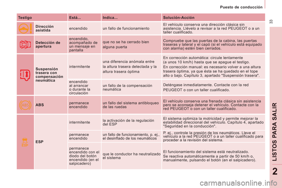 Peugeot Expert Tepee 2012 Manual del propietario (in Spanish) ABS
ESP
33
Puesto de conducción
LIS
TOS
PARA SALIR
2
Testigo
Está...
Indica...
Solución-Acción
Dirección
asistida encendido un fallo de funcionamiento Peugeot Expert Tepee 2012 Manual del propietario (in Spanish) ABS
ESP
33
Puesto de conducción
LIS
TOS
PARA SALIR
2
Testigo
Está...
Indica...
Solución-Acción
Dirección
asistida encendido un fallo de funcionamiento