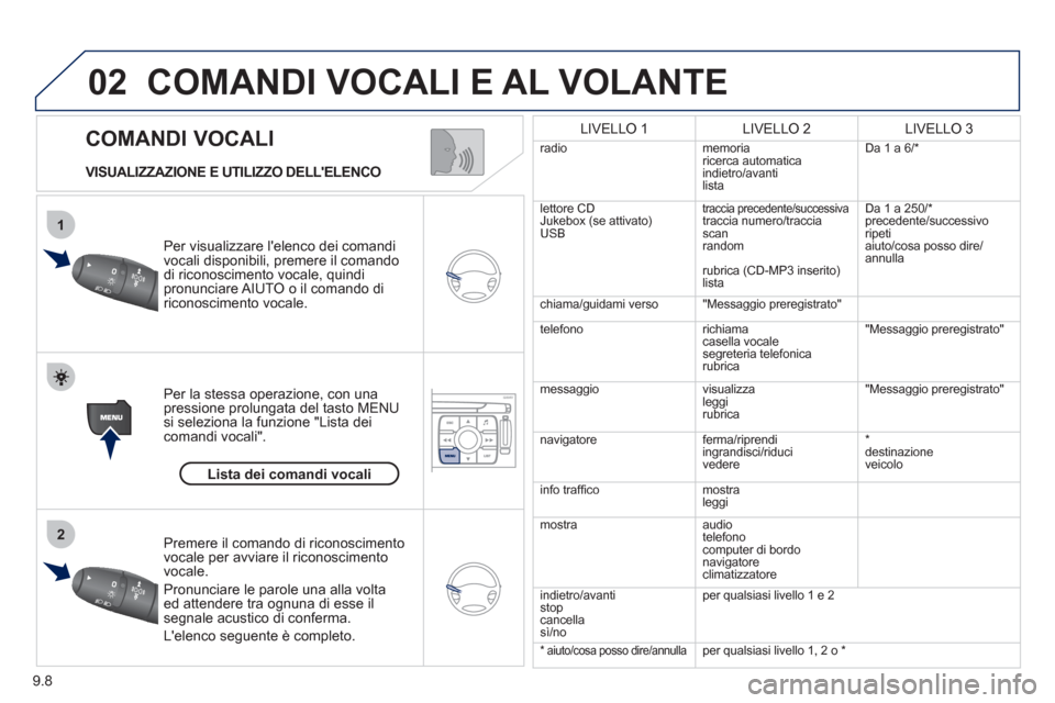 Peugeot Expert Tepee 2012 Manuale del proprietario (in Italian) 9.8
02
1
2
COMANDI VOCALI
COMANDI VOCALI E AL VOLANTE
VISUALIZZAZIONE E UTILIZZO DELLELENCO
P
er visualizzare lelenco dei comandi
vocali disponibili, premere il comando
di riconoscimento Peugeot Expert Tepee 2012 Manuale del proprietario (in Italian) 9.8
02
1
2
COMANDI VOCALI
COMANDI VOCALI E AL VOLANTE
VISUALIZZAZIONE E UTILIZZO DELLELENCO
P
er visualizzare lelenco dei comandi
vocali disponibili, premere il comando
di riconoscimento