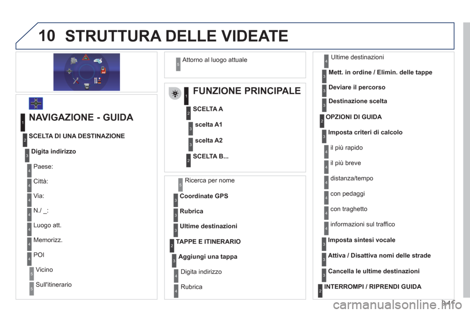 Peugeot Expert Tepee 2012  Manuale del proprietario (in Italian) 9.41
10STRUTTURA DELLE VIDEATE 
   
 
 
 
 
 
 
FUNZIONE PRINCIPALE 
 
 
SCELTA A 
   
SCELTA B...scelta A
1
scelta A2
1
2
3
2
3
   
NAVIGAZIONE - GUIDA 
Digita indirizzo
 Paese:
 
Memorizz.    
SCELT