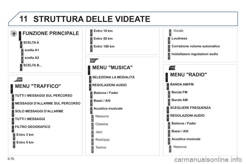 Peugeot Expert Tepee 2012  Manuale del proprietario (in Italian) 9.76
11
RADIO
  STRUTTURA DELLE VIDEATE
 
 
MENU "TRAFFICO" 
TUTTI I MESSAGGI SUL PERCORSO
MESSAGGI DALLARME SUL PERCORSO 
SOLO MESSAGGI DALLARME
TUTTI I ME
SSAGGI
Entro3 km
FILTRO GEOGRAFICO
Entr
o