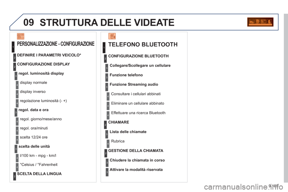 Peugeot Expert Tepee 2012  Manuale del proprietario (in Italian) 9.105
09STRUTTURA DELLE VIDEATE
   
TELEFONO BLUETOOTH 
Collegare/Scollegare un cellulare
 
 Consultare i cellulari abbinati    
CONFIGURAZIONE BLUETOOTH
Funzione telefon
o
Funzione Streaming audio
  