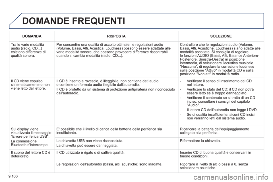 Peugeot Expert Tepee 2012  Manuale del proprietario (in Italian) 9.106
  DOMANDE FREQUENTI
DOMANDARISPOSTASOLUZIONE
 
Tra le varie modalità audio (radio, CD...)esistono differenze diqualità sonora.
Per consentire una qualità di ascolto ottimale, le regolazioni a
