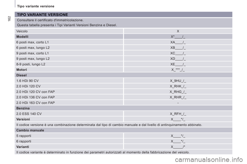 Peugeot Expert Tepee 2012  Manuale del proprietario (in Italian) 162
  Tipo variante versione 
  Consultare il certificato dimmatricolazione. 
  Questa tabella presenta i Tipi Varianti Versioni Benzina e Diesel. 
TIPO VARIANTE VERSIONE
 
Veicolo  
X 
   
Modelli  