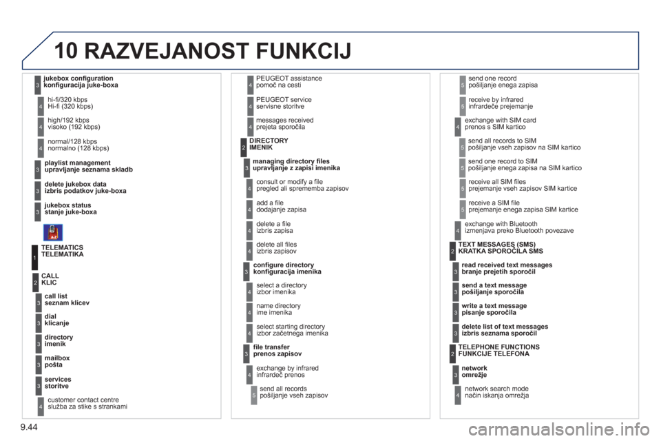 Peugeot Expert Tepee 2012  Priročnik za lastnika (in Slovenian) 9.44
10
playlist   management   upravljanje seznama skladb hi-fi/320 kbps 
Hi-fi (320 kbps) 
delete jukebox data 
izbris podatkov juke-boxa  
   
jukebox   status  
stan
je juke-boxa  
 
  hi
gh/192 k