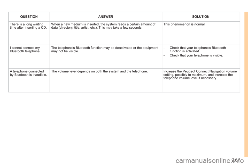 Peugeot Expert Tepee 2011  Owners Manual 9.81
QUESTIONANSWER SOLUTION
 There is a long waiting 
time after inserting a CD. When a new medium is inserted, the system reads a certain amount of 
data (directory, title, artist, etc.). This may t