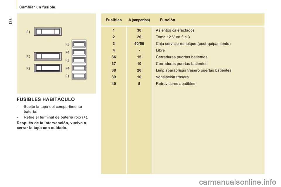 Peugeot Expert Tepee 2011  Manual del propietario (in Spanish) 138
   
 
Cambiar un fusible 
 
FUSIBLES HABITÁCULO 
 
 
 
-   Suelte la tapa del compartimento 
batería. 
   
-   Retire el terminal de batería rojo (+).  
   
Después de la intervención, vuelva