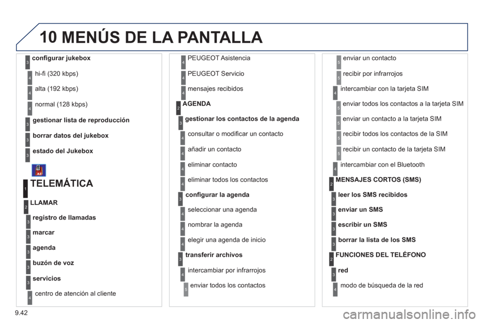 Peugeot Expert Tepee 2011  Manual del propietario (in Spanish) 9.42
10
gestionar lista de reproducciónhi-ﬁ  
(320 kbps) 
borrar datos del 
jukebox
estado del Jukebox
alta (192 kbps) 
normal 
(128 kbps)
3
3
3
4
4
4
   
TELEMÁTICA 
registro de llamadas
LLAMAR
1