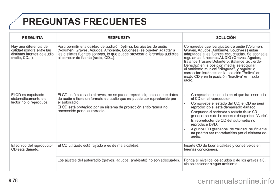 Peugeot Expert Tepee 2011 Manual del propietario (in Spanish) 9.78
PREGUNTAS FRECUENTES
PREGUNTARESPUESTASOLUCIÓN
Hay una diferencia de calidad sonora entre lasdistintas fuentes de audio(radio, CD...).Para permitir una calidad de audición óptima, los a
j Peugeot Expert Tepee 2011 Manual del propietario (in Spanish) 9.78
PREGUNTAS FRECUENTES
PREGUNTARESPUESTASOLUCIÓN
Hay una diferencia de calidad sonora entre lasdistintas fuentes de audio(radio, CD...).Para permitir una calidad de audición óptima, los a
j