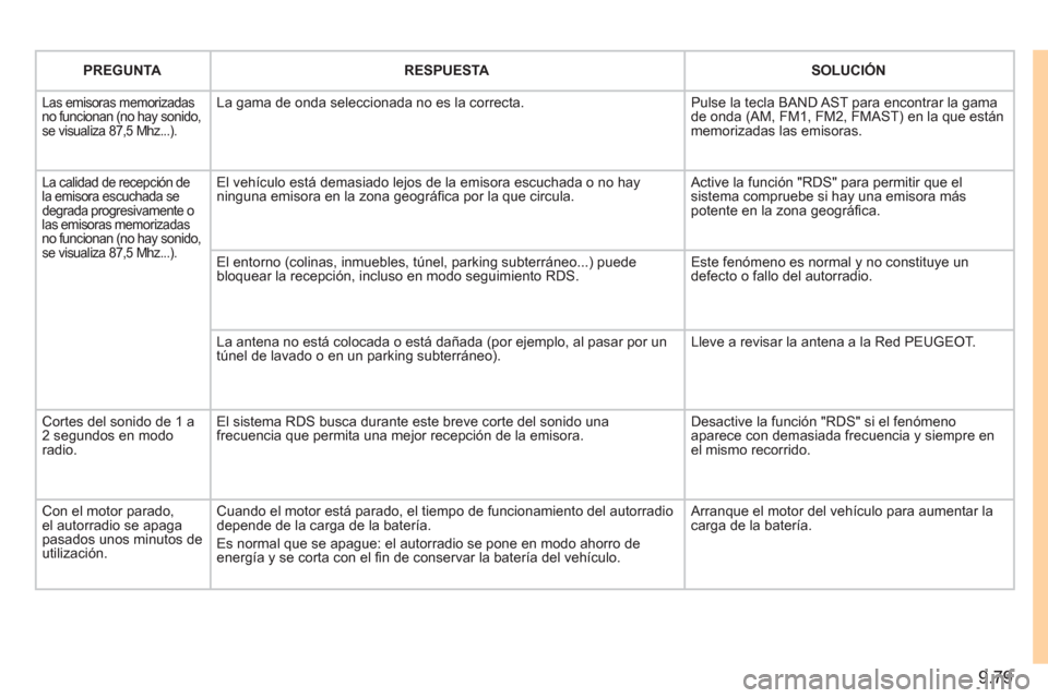 Peugeot Expert Tepee 2011 Manual del propietario (in Spanish) 9.79
PREGUNTARESPUESTASOLUCIÓN
Las emisoras memorizadas no funcionan (no hay sonido,se visualiza 87,5 Mhz...).
La gama de onda seleccionada no es la correcta.
Pulse la tecla BAND AST para encont Peugeot Expert Tepee 2011 Manual del propietario (in Spanish) 9.79
PREGUNTARESPUESTASOLUCIÓN
Las emisoras memorizadas no funcionan (no hay sonido,se visualiza 87,5 Mhz...).
La gama de onda seleccionada no es la correcta.
Pulse la tecla BAND AST para encont