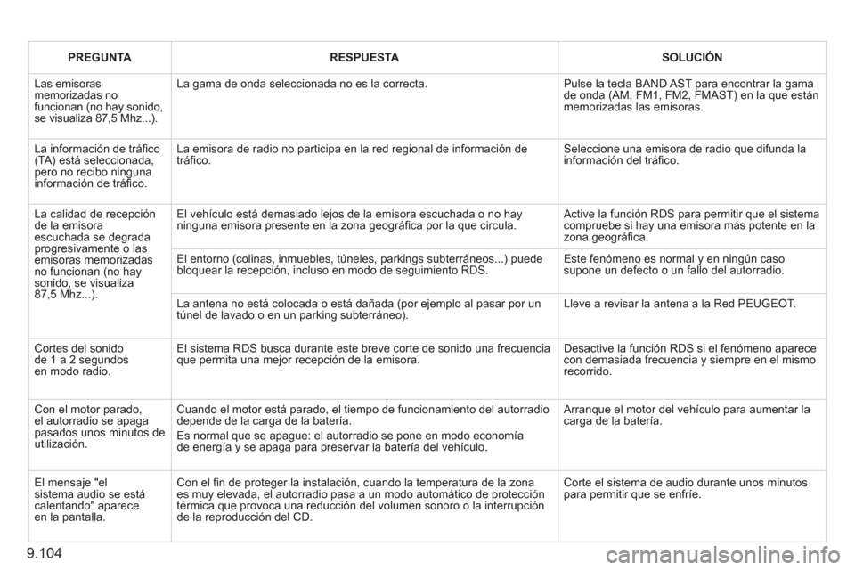 Peugeot Expert Tepee 2011 Manual del propietario (in Spanish) 9.104
PREGUNTARESPUESTASOLUCIÓN
Las emisorasmemorizadas nofuncionan (no hay sonido, se visualiza 87,5 Mhz...).
La gama de onda seleccionada no es la correcta.
Pulse la tecla BAND AST para encont Peugeot Expert Tepee 2011 Manual del propietario (in Spanish) 9.104
PREGUNTARESPUESTASOLUCIÓN
Las emisorasmemorizadas nofuncionan (no hay sonido, se visualiza 87,5 Mhz...).
La gama de onda seleccionada no es la correcta.
Pulse la tecla BAND AST para encont