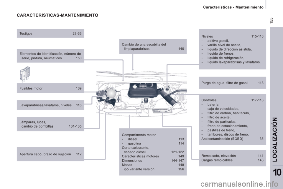 Peugeot Expert Tepee 2011 Manual del propietario (in Spanish) 155
Características - Mantenimiento
LOCALIZACIÓ
N
10
CARACTERÍSTICAS-MANTENIMIENTO
Elementos de identificación, número de
serie, pintura, neumáticos 150
Fusibles motor Peugeot Expert Tepee 2011 Manual del propietario (in Spanish) 155
Características - Mantenimiento
LOCALIZACIÓ
N
10
CARACTERÍSTICAS-MANTENIMIENTO
Elementos de identificación, número de
serie, pintura, neumáticos 150
Fusibles motor
