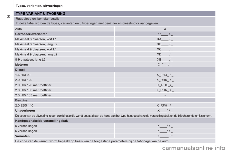 Peugeot Expert Tepee 2011 Handleiding (in Dutch) 156
Types, varianten, uitvoeringen
Raadpleeg uw kentekenbewijs.
In deze tabel worden de types, varianten en uitvoeringen met benzine- en dieselmotor aangegeven.
TYPE VARIANT UITVOERING
Auto Peugeot Expert Tepee 2011 Handleiding (in Dutch) 156
Types, varianten, uitvoeringen
Raadpleeg uw kentekenbewijs.
In deze tabel worden de types, varianten en uitvoeringen met benzine- en dieselmotor aangegeven.
TYPE VARIANT UITVOERING
Auto