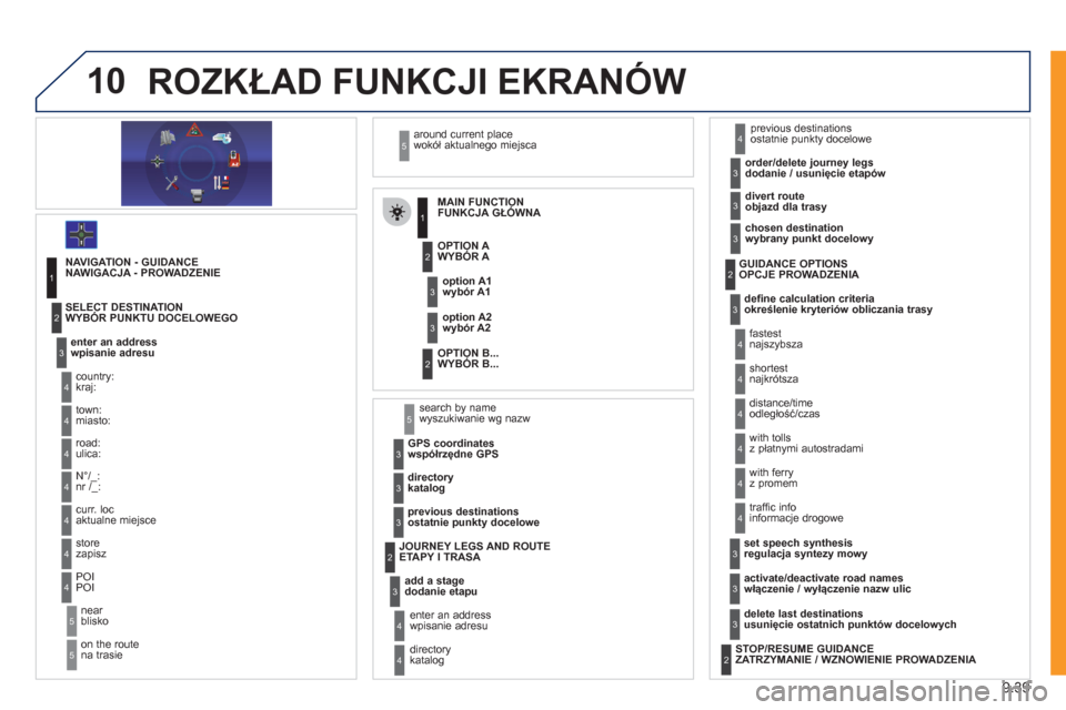 Peugeot Expert Tepee 2011  Instrukcja Obsługi (in Polish) 9.39
10ROZKŁAD FUNKCJI EKRANÓW 
 
 
 
 
 
 
 
 
FUNKCJA GŁÓWNA 
   
WYBÓR A 
   
WYBÓR B...  
     
wybór A1  
   
wybór A2  
 1
2
3
2
3
 
 
NAWIGACJA - PROWADZENIE 
   
wpisanie adresu  
 
kr