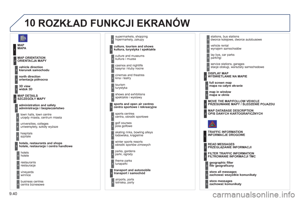 Peugeot Expert Tepee 2011  Instrukcja Obsługi (in Polish) 9.40
10ROZKŁAD FUNKCJI EKRANÓW
 
 
MAPA 
   
kierunek samochodu      
ORIENTACJA MAPY 1
2
3
 
hipermarkety, zakupy 
   
kultura, turystyka i spektakle 
 4
3
 
 
orientacja północna  3
 
 
widok 3D