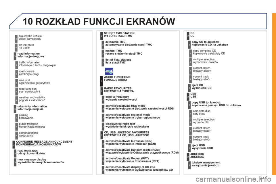 Peugeot Expert Tepee 2011  Instrukcja Obsługi (in Polish) 9.41
10ROZKŁAD FUNKCJI EKRANÓW
 
wokół samochodu 
 
na trasie 
   
informacje drogowe  4
4
3
 
informacje o ruchu drogowym 
 
zamknięte drogi 
 
ograniczenia gabarytowe 
 
stan nawierzchni 4
4
4

