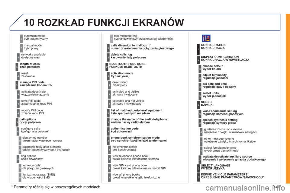 Peugeot Expert Tepee 2011  Instrukcja Obsługi (in Polish) 9.43
10
 
tryb automatyczny 
 
tryb ręczny 5
5
 
 
czas połączeń 
   
dostępne sieci 3
4
 
zerowanie 4
   
zarządzanie kodem PIN  3
 
włączenie/wyłączenie 
 
zapamiętanie kodu PIN 
4
4
 
zm