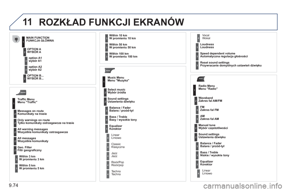 Peugeot Expert Tepee 2011  Instrukcja Obsługi (in Polish) 9.74
11
RADIO
  ROZKŁAD FUNKCJI EKRANÓW
Traffic MenuMenu "Traffic"
Messa
ges on routeKomunikaty na trasie 
Only warnings on route 
T
ylko komunikaty ostrzegawcze na trasie
All warning messages
Wszys