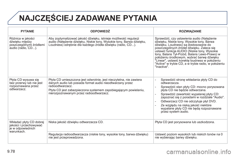 Peugeot Expert Tepee 2011  Instrukcja Obsługi (in Polish) 9.78
  NAJCZĘŚCIEJ ZADAWANE PYTANIA 
PYTANIE 
 
ODPOWIEDŹ 
   
ROZWIĄZANIE
  Różnica w 
jakości
dźwięku międzyposzczególnymi źródłami 
audio (radio, CD...).  Ab
y zoptymalizować jakoś