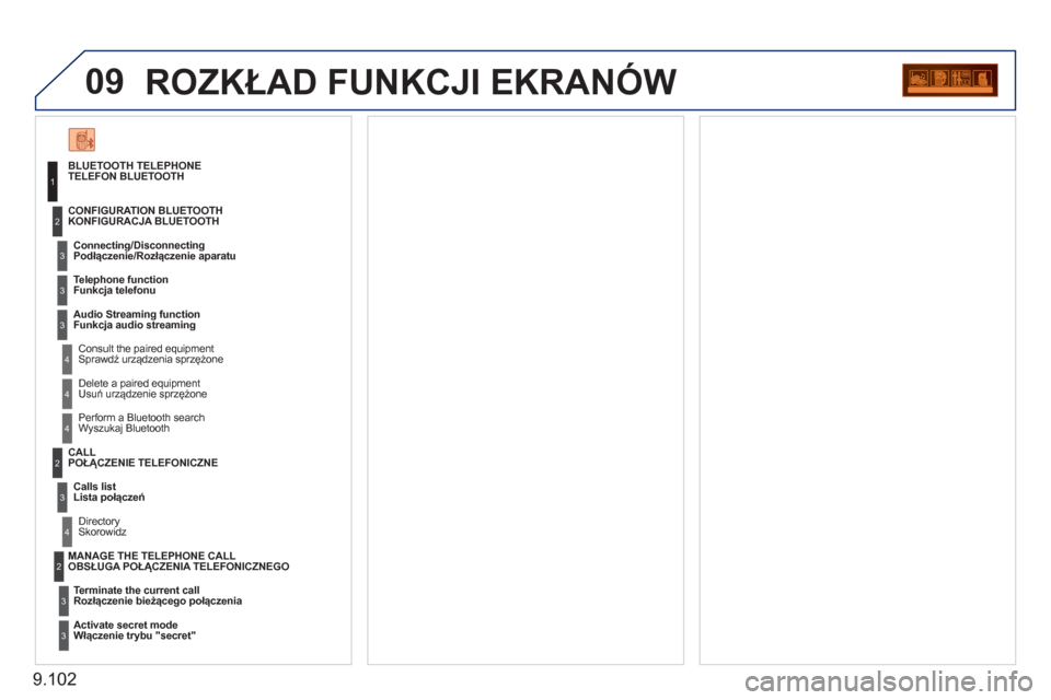 Peugeot Expert Tepee 2011  Instrukcja Obsługi (in Polish) 9.102
09ROZKŁAD FUNKCJI EKRANÓW 
 
 
BLUETOOTH TELEPHONE TELEFON BLUETOOTH 
  Connectin
g/DisconnectingPodłączenie/Rozłączenie aparatu
   
Consult the paired equipment  Sprawdź urządzenia sprz