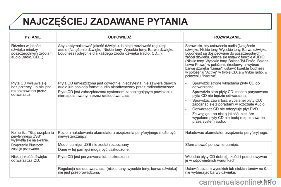 Peugeot Expert Tepee 2011  Instrukcja Obsługi (in Polish) 9.103
  NAJCZĘŚCIEJ ZADAWANE PYTANIA 
 
 
PYTANIE   
 
ODPOWIEDŹ 
 ROZWIĄZANIE  
 
Różnica w jakościdźwięku międzyposzczeg
