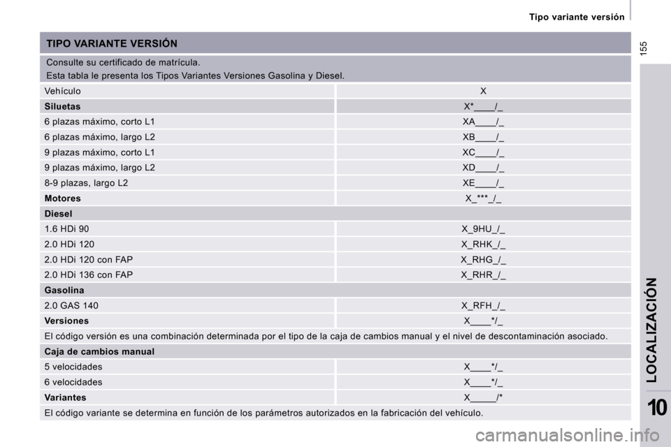 Peugeot Expert Tepee 2010  Manual del propietario (in Spanish)  155
 Tipo  variante  versión 
LOCALIZACIÓN
10
 Consulte su certificado de matrícula.  
 Esta tabla le presenta los Tipos Variantes Versiones Gasolina y Diesel. 
 TIPO VARIANTE VERSIÓN 
 Vehículo