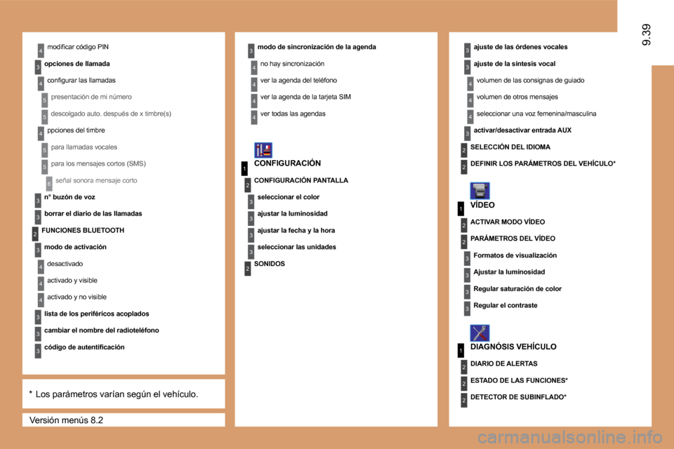 Peugeot Expert Tepee 2010  Manual del propietario (in Spanish) 1
3
2
3
1
2
3
3
2
2
2
6
3
3
3
4
1
2
3
3
3
3
2
3
3
4
4
4
3
2
2
4
5
5
4
5
5
2
3
4
3
4
4
3
3
3
4
4
4
4
9.399.39
 Versión menús 8.2 
� �m�o�d�i�ﬁ� �c�a�r� �c�ó�d�i�g�o� �P�I�N� 
� � �o�p�c�i�o�n�e�s�