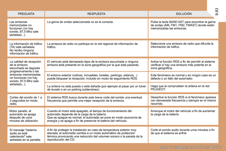Peugeot Expert Tepee 2010  Manual del propietario (in Spanish) 9.83
� � �L�a� �i�n�f�o�r�m�a�c�i�ó�n� �d�e� �t�r�á�ﬁ� �c�o� (TA) sale señalada. No recibo ninguna �i�n�f�o�r�m�a�c�i�ó�n� �d�e� �t�r�á�ﬁ� �c�o�.� 
 Seleccione una emisora de radio que difund