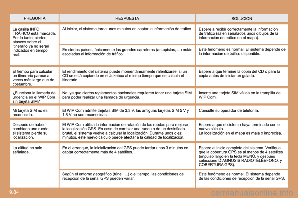 Peugeot Expert Tepee 2010  Manual del propietario (in Spanish) 9.84 
  PREGUNTA  SOLUCIÓN  RESPUESTA 
  La casilla INFO TRÁFICO está marcada. Por lo tanto, ciertos atascos sobre el itinerario ya no serán indicados en tiempo real. 
� �A�l� �i�n�i�c�i�a�r�,� �e