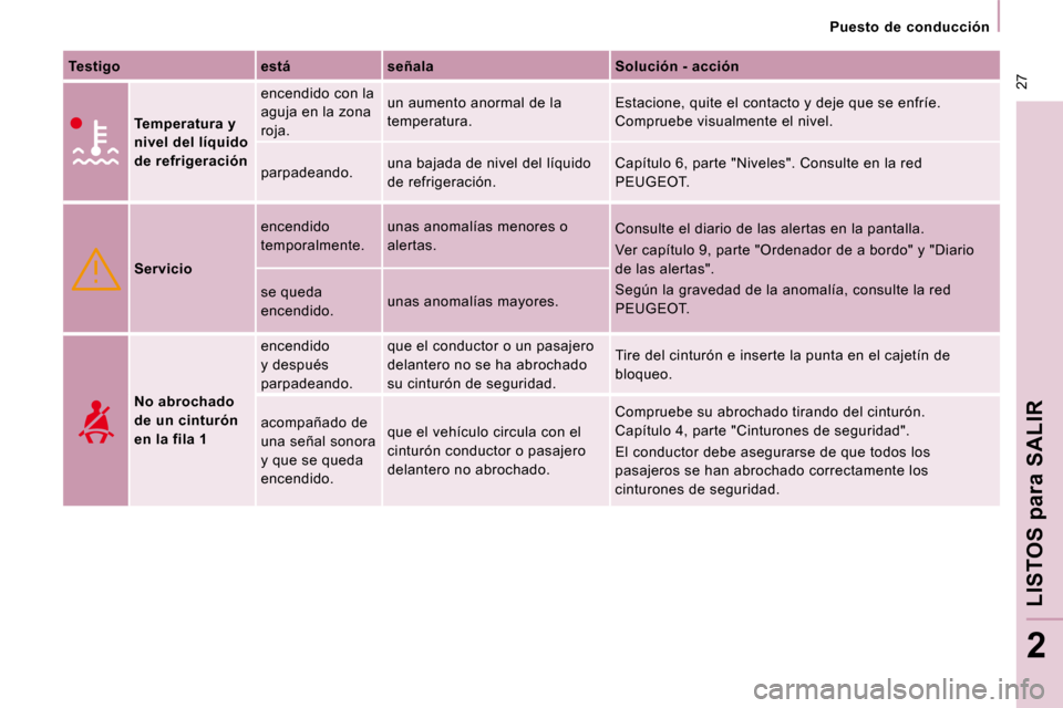 Peugeot Expert Tepee 2010  Manual del propietario (in Spanish)  27
 Puesto  de  conducción 
LISTOS 
para
 SALIR
2
  
Testigo       está      señala      Solución - acción  
     
Temperatura y  
nivel del líquido 
de refrigeración    encendido con la 
aguj