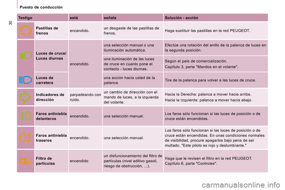 Peugeot Expert Tepee 2010  Manual del propietario (in Spanish) 30
Puesto  de  conducción
  
Testigo       está      señala      Solución - acción  
     
Pastillas de  
frenos     encendido.   un desgaste de las pastillas de 
frenos.   Haga sustituir las pas