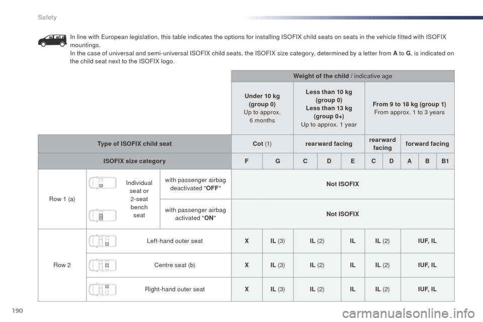 Peugeot Expert VU 2016  Owners Manual - RHD (UK, Australia) 190
In line with european legislation, this table indicates the options for installing ISoF IX child seats on seats in the vehicle fitted with ISoF IX 
mountings.
In the case of universal and semi-uni