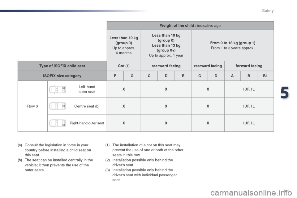 Peugeot Expert VU 2016  Owners Manual - RHD (UK, Australia) 191
Weight of the child / indicative age
Less than 10 kg (group 0)  
u

p to approx.   6 months Less than 10 kg
(group 0)
Less than 13 kg  (group 0+)  
up t

o approx. 1 year From 9 to 18 kg (group 1)