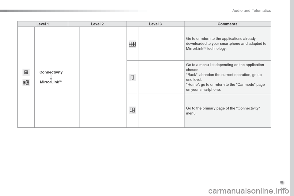 Peugeot Expert VU 2016  Owners Manual - RHD (UK, Australia) 385
Level 1Level 2 Level 3 Comments
Connectivity MirrorLink
tM
go to or return to the applications already 
downloaded to your smartphone and adapted to 
MirrorLink
tM technology.
go t

o a menu list 