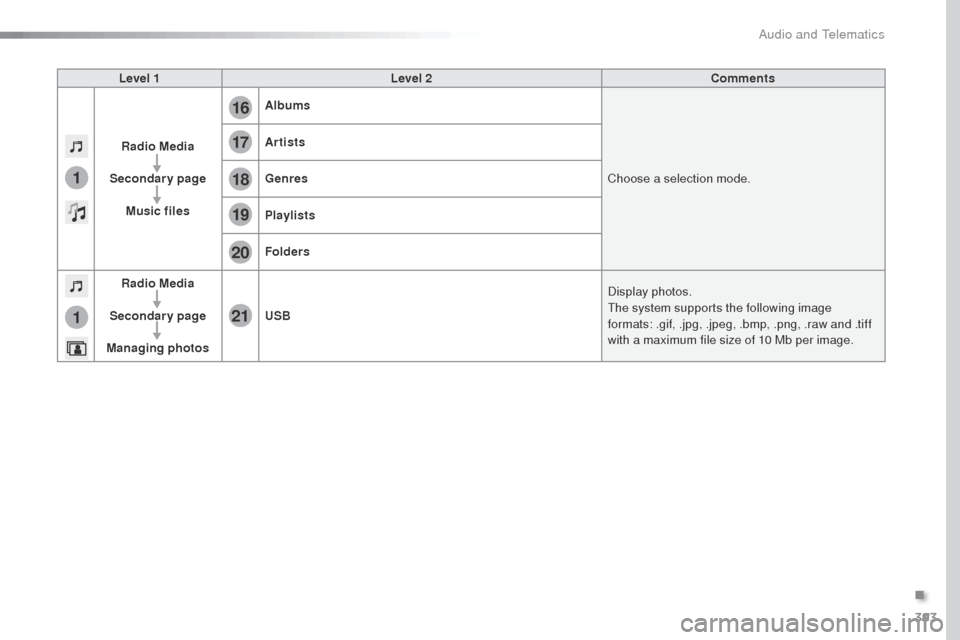 Peugeot Expert VU 2016  Owners Manual - RHD (UK, Australia) 393
17
20
18
21
19
1
1
16
Level 1Level 2 Comments
Radio Media
Secondary page Music files Albums
Choose a selection mode.
Artists
Genres
Playlists
Folders
Radio Media
Secondary page
Managing photos USB